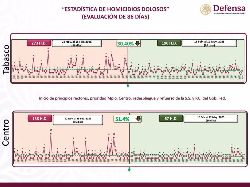 Comparativo Homicidio Doloso 2025