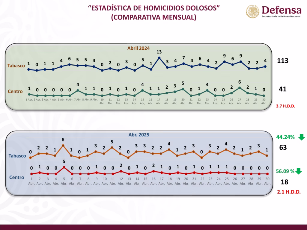 Homicidio Doloso Abril 2024 Vs 2025