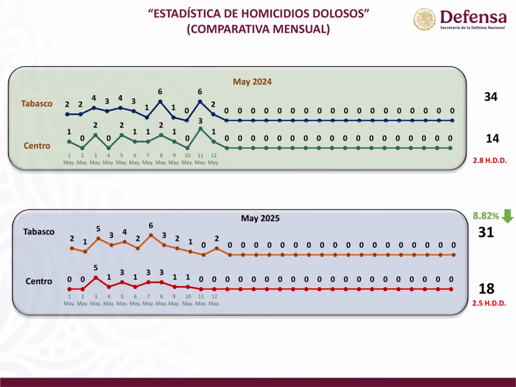 Homicidio Doloso Mayo 2024 Vs 2025