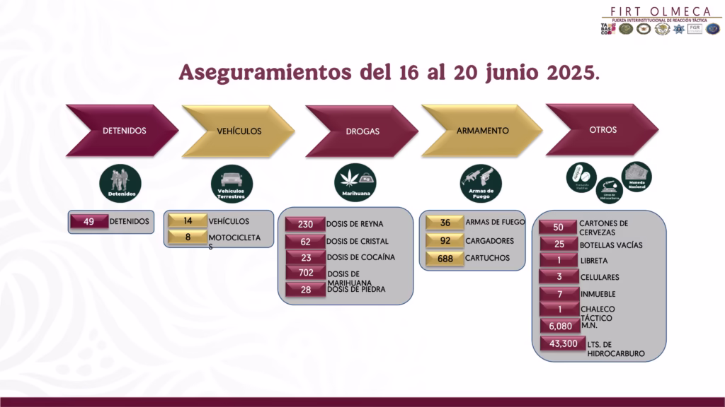 Con Cero Impunidad Y Coordinación Total, Firt Olmeca Captura A 49 Personas En Tabasco 75 Whatsapp Image 2025 06 22 At 4.24.37 Pm