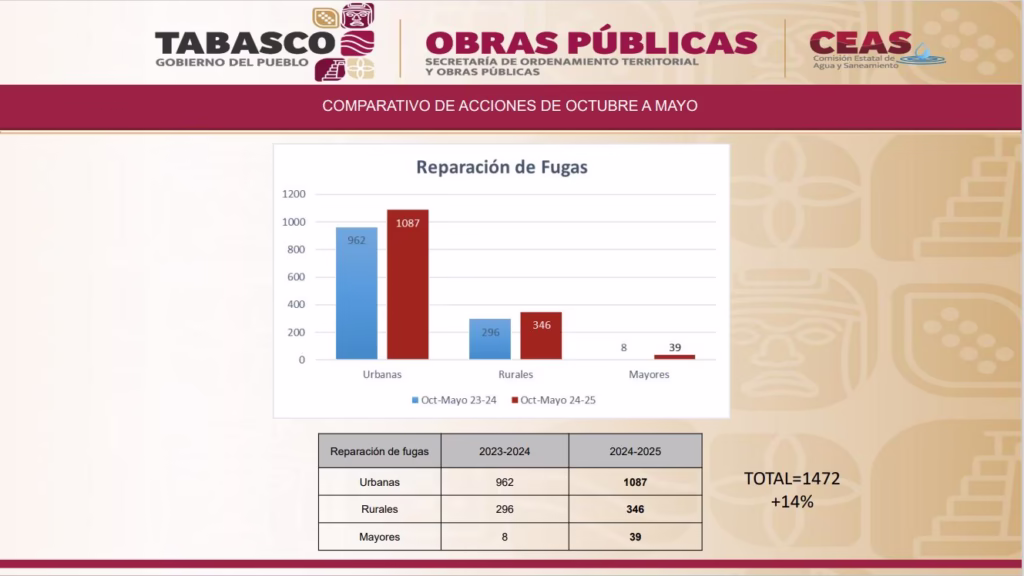 Tabasco Mejora Su Infraestructura Hidráulica: Ceas Impulsa Obras Con Inversión Histórica De 273 Mdp 4 Whatsapp Image 2025 06 24 At 2.40.12 Pm 1