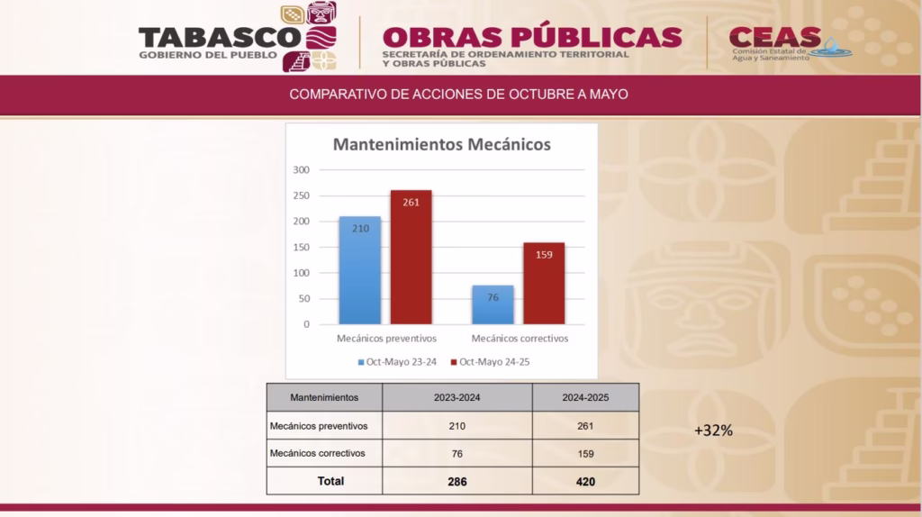 Tabasco Mejora Su Infraestructura Hidráulica: Ceas Impulsa Obras Con Inversión Histórica De 273 Mdp 3 Whatsapp Image 2025 06 24 At 2.40.12 Pm 2