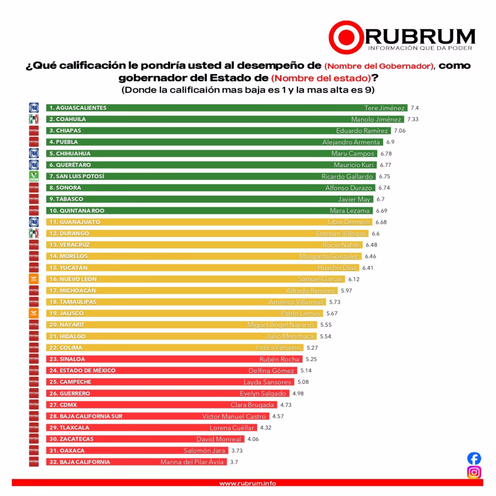 Javier May Rodríguez Se Consolida Entre Los 10 Gobernadores Mejor Evaluados De México Según Rubrum 72 558205544 1397681245700344 1305370194234038783 N