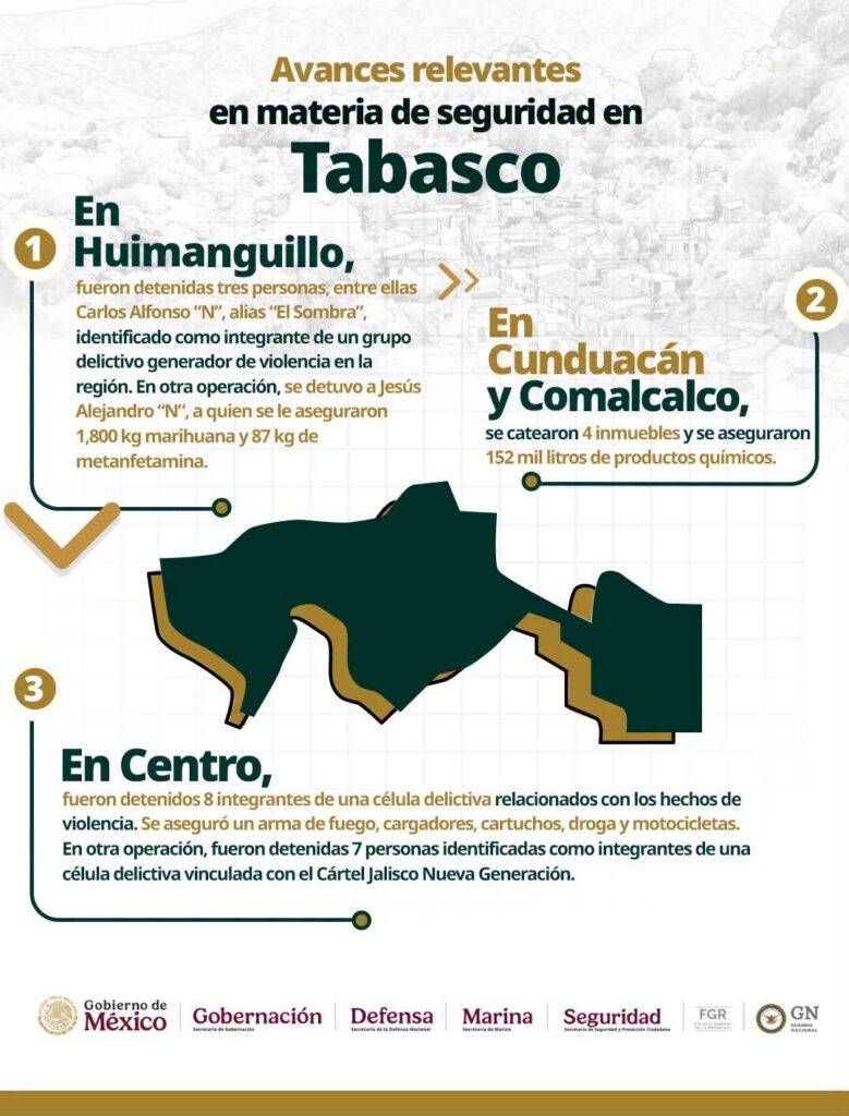 Infografía Oficial Sobre Los Avances De Seguridad En Tabasco Que Detalla Operativos Coordinados En Huimanguillo, Cunduacán, Comalcalco Y Centro, Destacando Detenciones Clave, Aseguramientos De Droga Y Combate A La Delincuencia Bajo La Estrategia Federal.