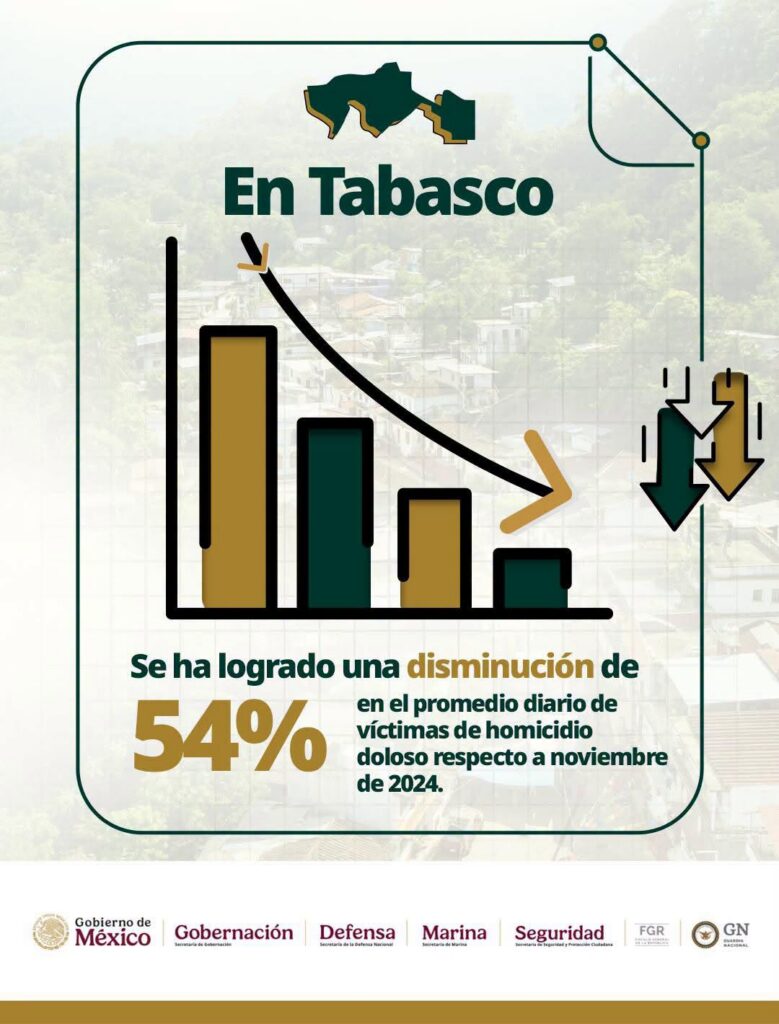 Omar García Harfuch Destaca Reducción De Homicidios Y Resultados De La Estrategia De Seguridad En Tabasco