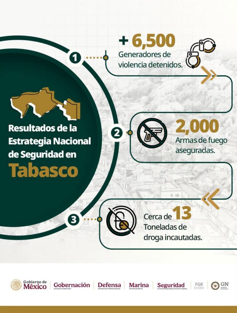 Omar García Harfuch Destaca Reducción De Homicidios Y Resultados De La Estrategia De Seguridad En Tabasco